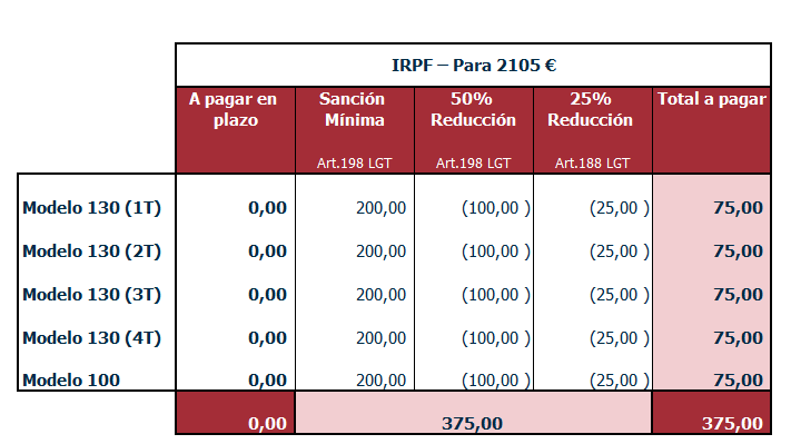 03 Calculos de sanciones IRPF para 2105Eur